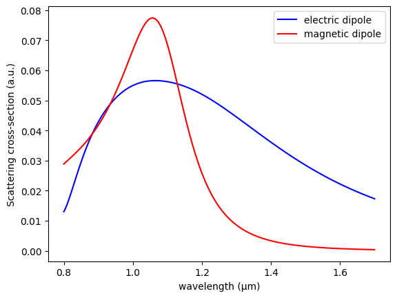 ../_images/notebooks_DirectionalScatteringNanodisks_21_0.png