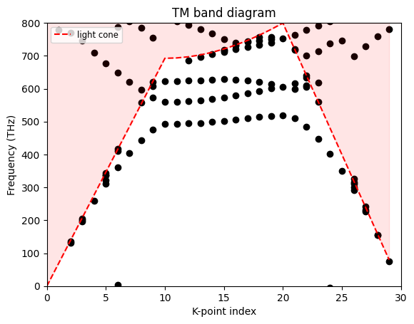 ../_images/notebooks_HexagonalLatticeBands_22_0.png