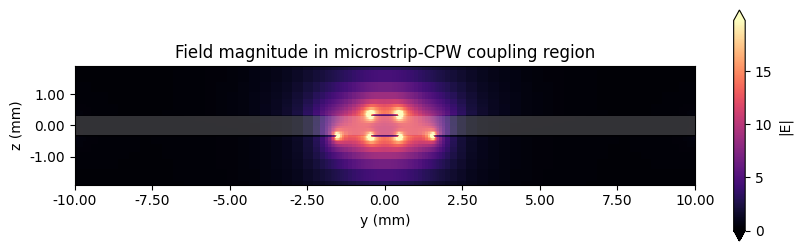 ../_images/notebooks_HybridMicrostripCPWBandpassFilter_57_0.png