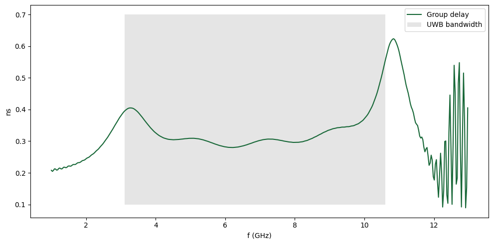 ../_images/notebooks_HybridMicrostripCPWBandpassFilter_68_0.png