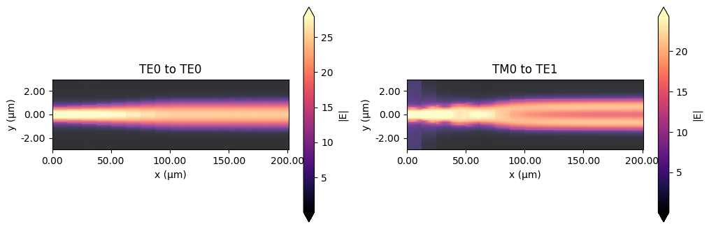 ../_images/notebooks_LNOIPolarizationSplitterRotator_41_0.png