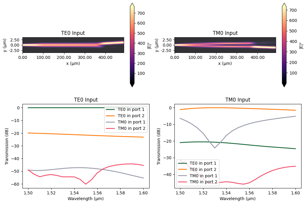 ../_images/notebooks_LNOIPolarizationSplitterRotator_55_0.png