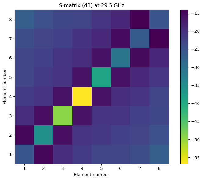 ../_images/notebooks_PlanarHelicalAntennaArray_64_0.png