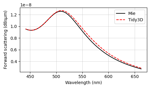 ../_images/notebooks_PlasmonicNanoparticle_25_0.png