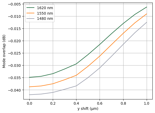 ../_images/notebooks_SiNToAlOxVerticalCoupler_16_0.png