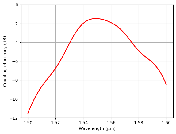 ../_images/notebooks_VerticalGratingCoupler_16_10.png