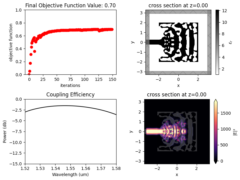 ../_images/notebooks_AdjointPlugin6GratingCoupler_35_0.png