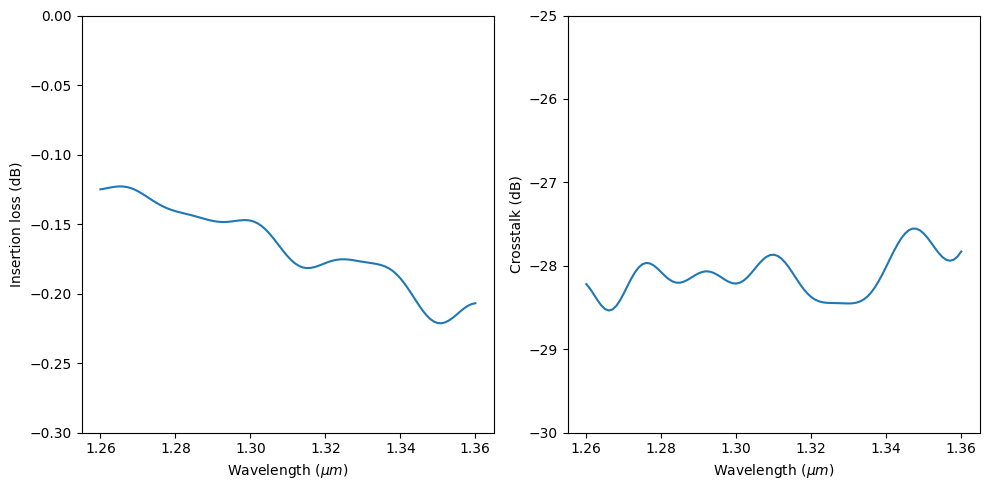 ../_images/notebooks_WaveguideCrossing_19_0.png