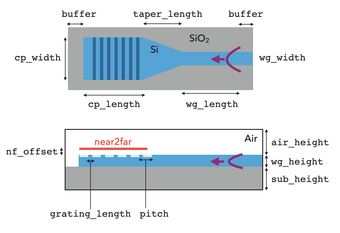 Schematic of the grating coupler