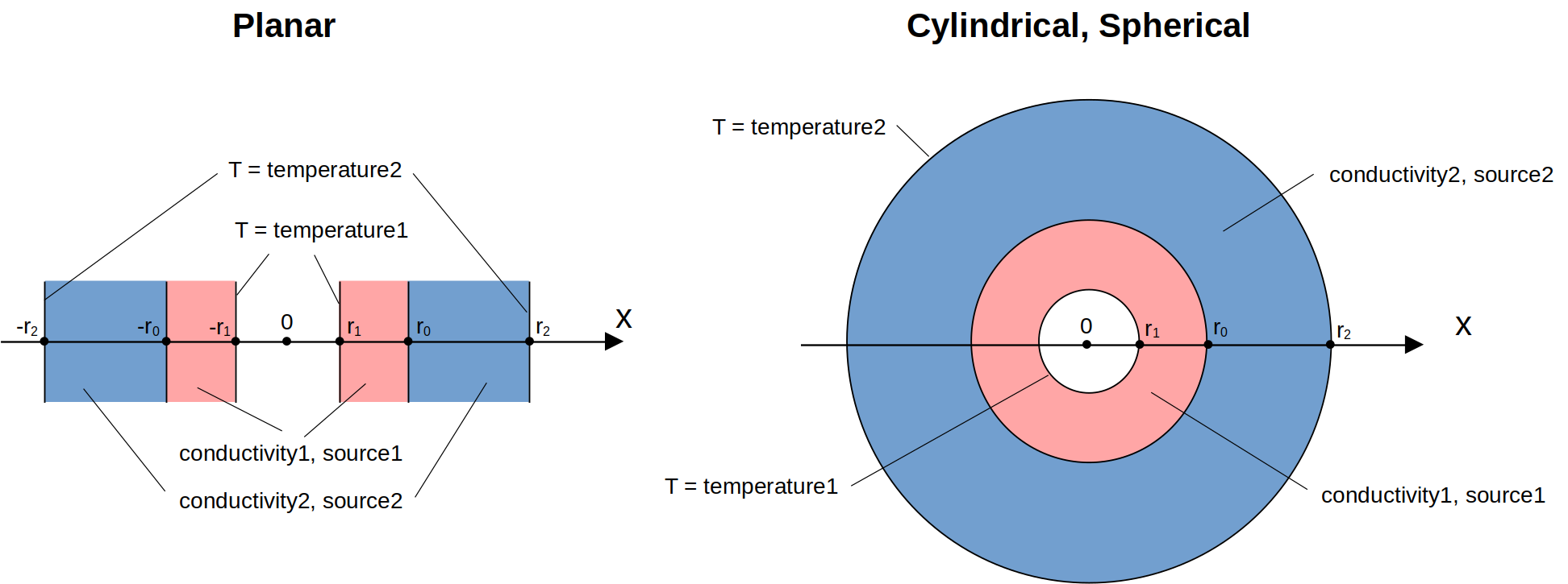 Schematic of heat simulation setups