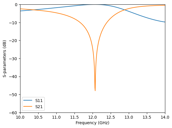 ../_images/notebooks_MicrowaveFrequencySelectiveSurface_22_0.png