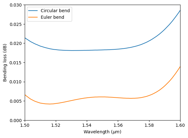 ../_images/notebooks_EulerWaveguideBend_38_0.png