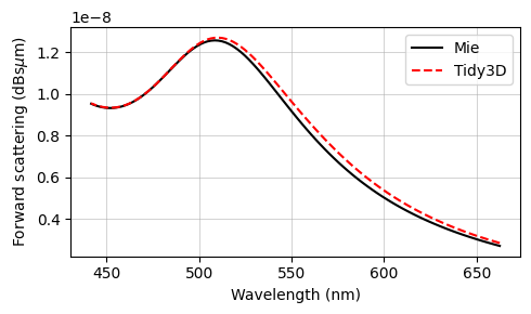 ../_images/notebooks_PlasmonicNanoparticle_17_1.png