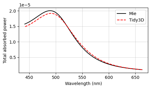 ../_images/notebooks_PlasmonicNanoparticle_17_2.png