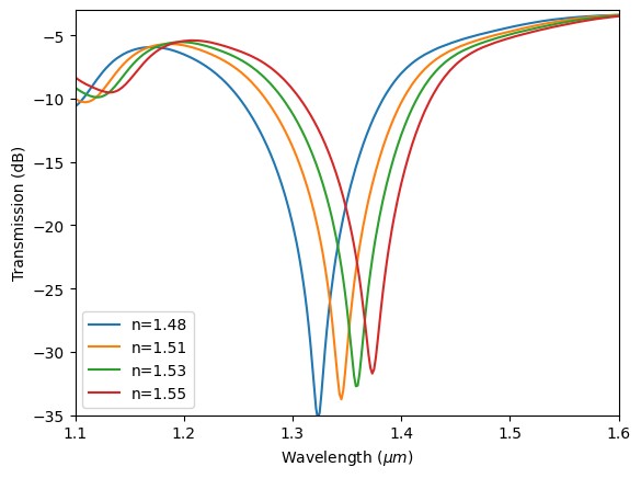 ../_images/notebooks_PlasmonicWaveguideCO2Sensor_32_16.png