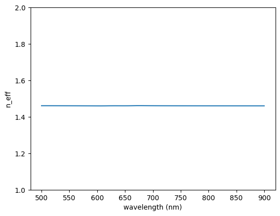 ../_images/notebooks_MoS2Waveguide_22_0.png