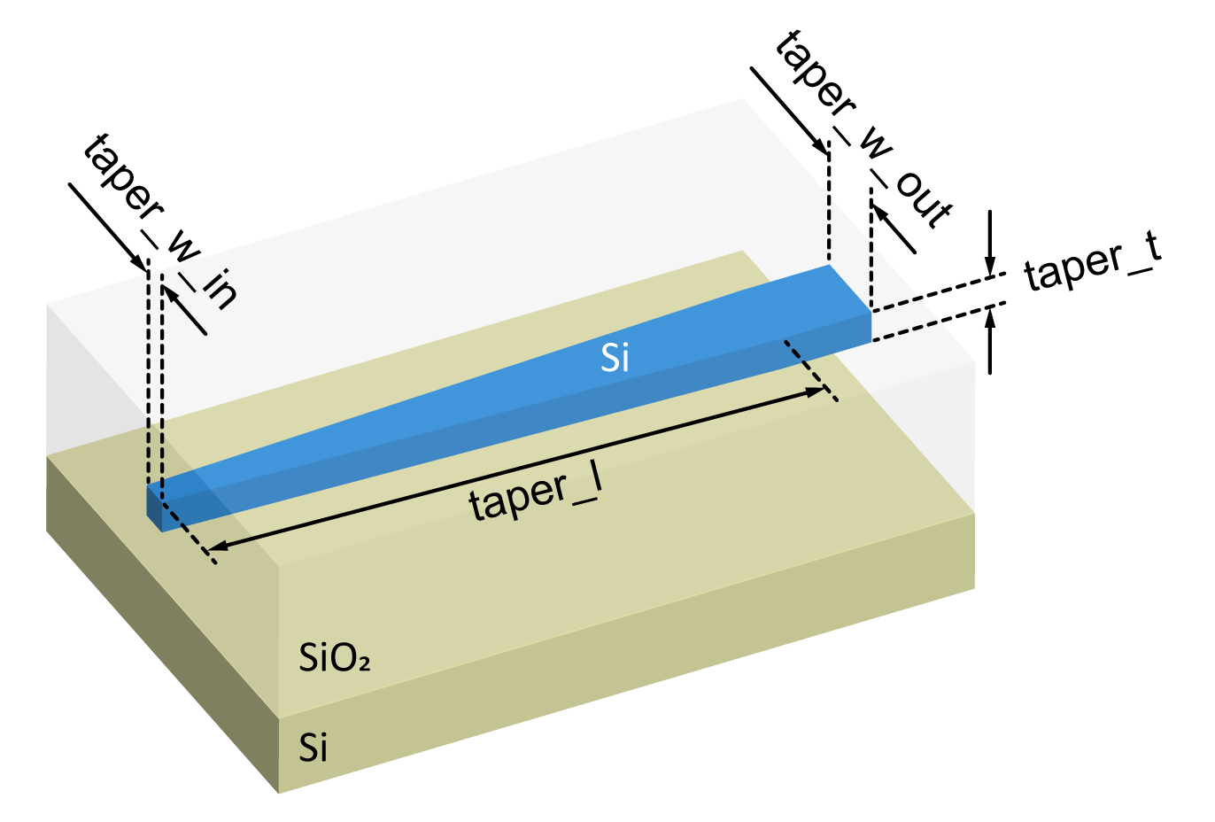 Schematic of the inverted taper edge coupler