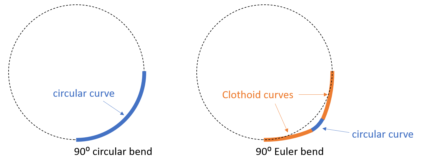 Schematic of the waveguide bends