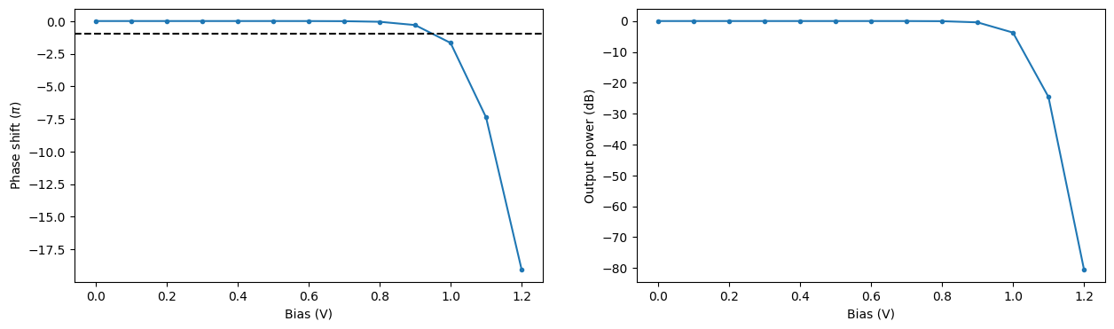 ../_images/notebooks_MachZehnderModulator_63_0.png