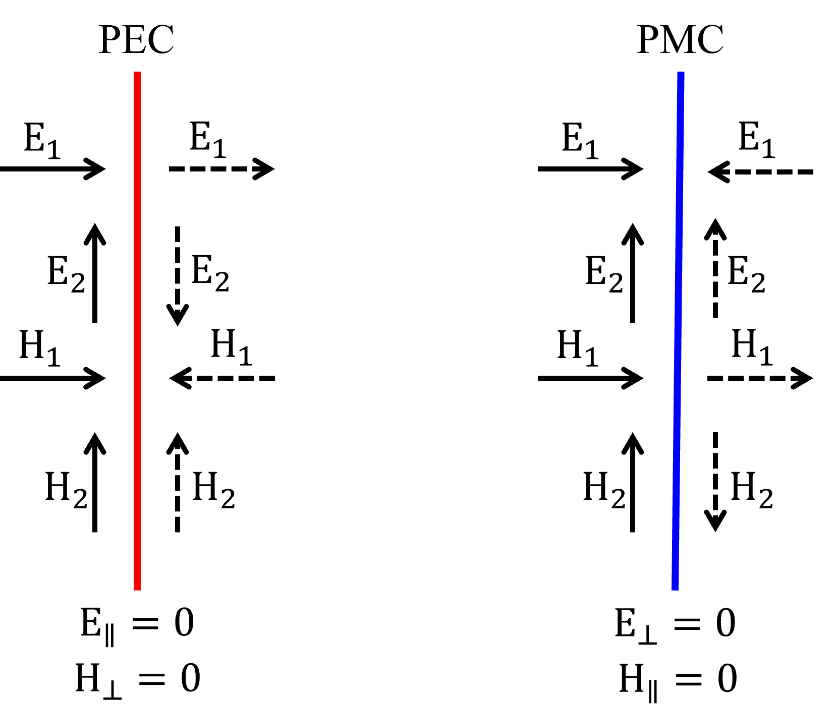 PEC and PMC Boundary Conditions