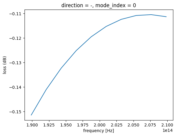 ../_images/notebooks_AdjointPlugin8WaveguideBend_65_0.png