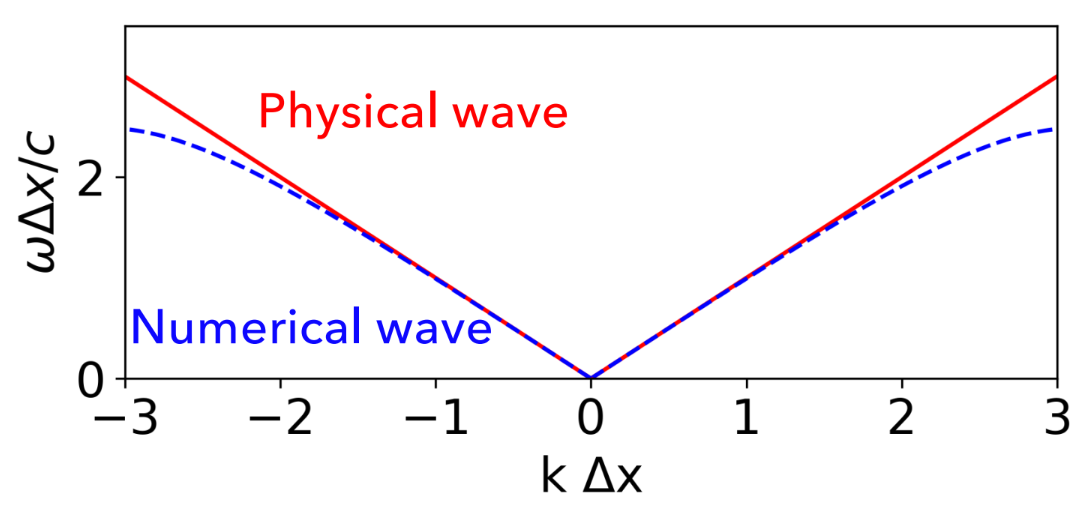 ../../_images/numerical_dispersion_discretization_1d.png