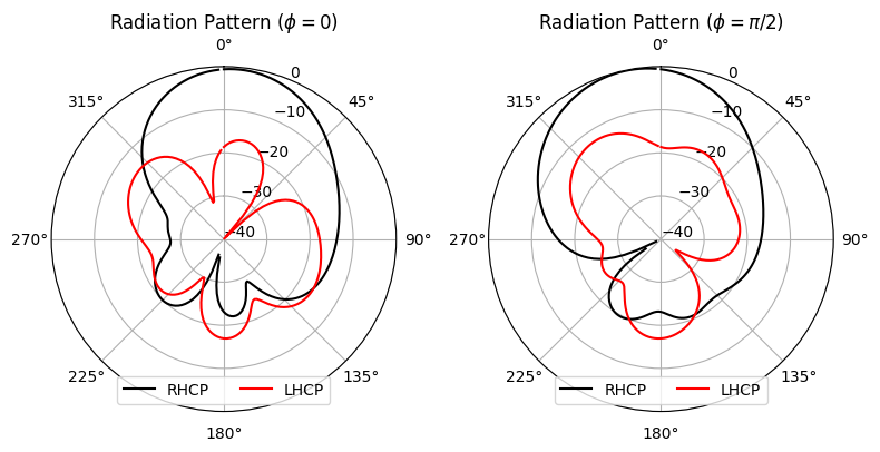 ../_images/notebooks_CircularlyPolarizedPatchAntenna_17_0.png