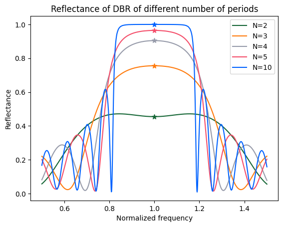 ../_images/notebooks_DistributedBraggReflectorCavity_20_0.png