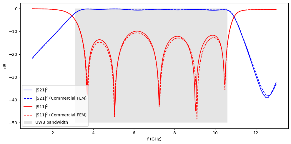 ../_images/notebooks_HybridMicrostripCPWBandpassFilter_65_0.png