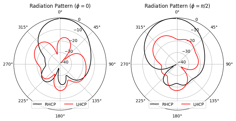 ../_images/notebooks_CircularlyPolarizedPatchAntenna_17_0.png