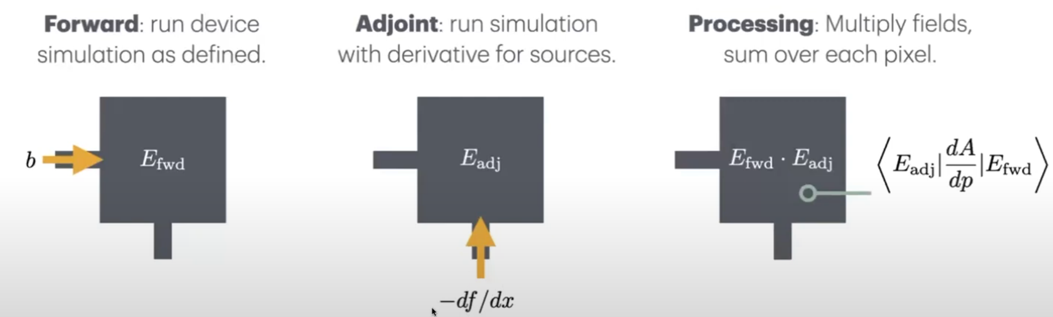 Schematic of the adjoint method