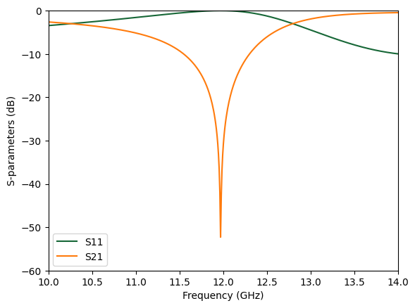 ../_images/notebooks_MicrowaveFrequencySelectiveSurface_22_0.png