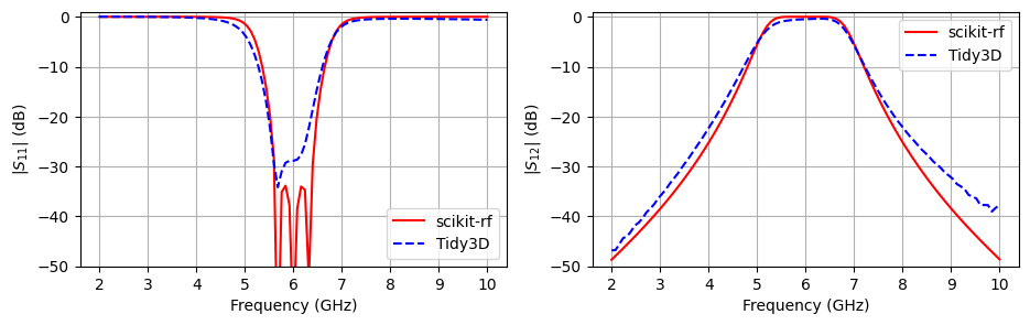 ../_images/notebooks_CoupledLineBandpassFilter_26_0.png