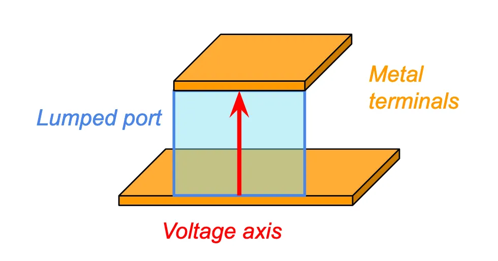 Lumped port orientation
