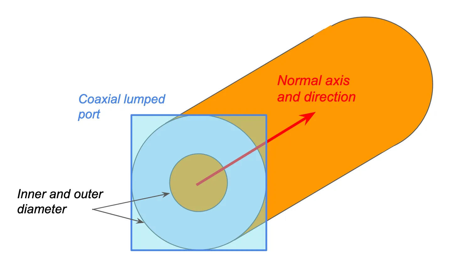 Coaxial lumped port orientation