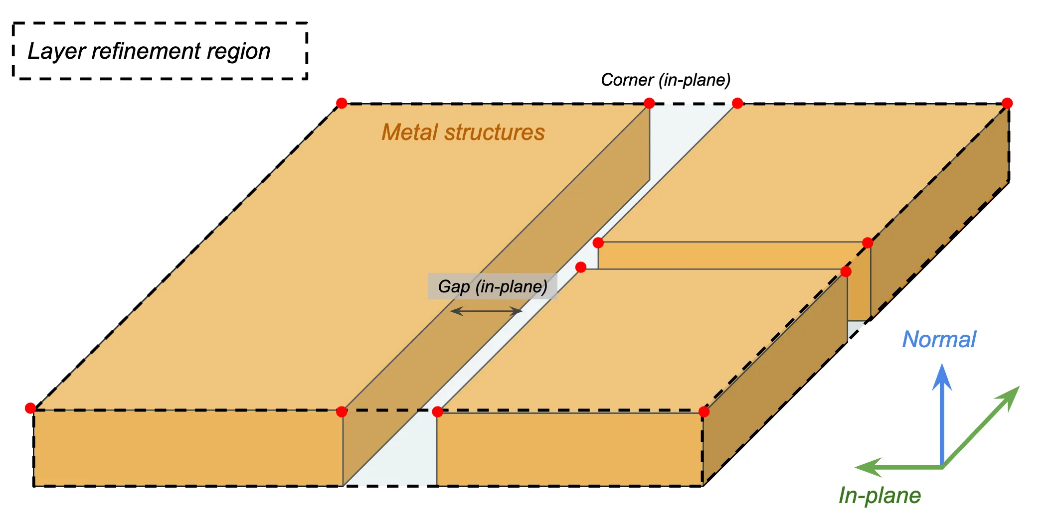 Layer refinement schematic